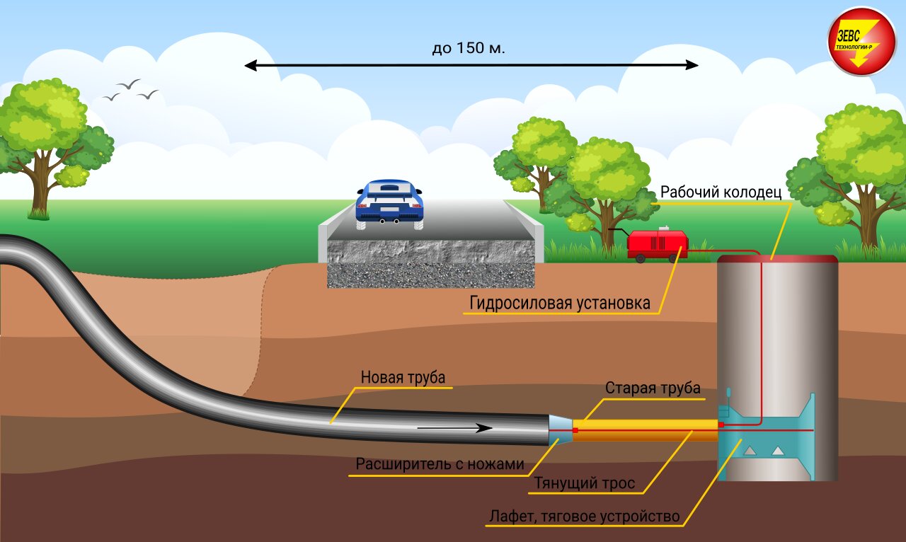 Бестраншейная замена труб — работы по замене трубопровода без раскопок