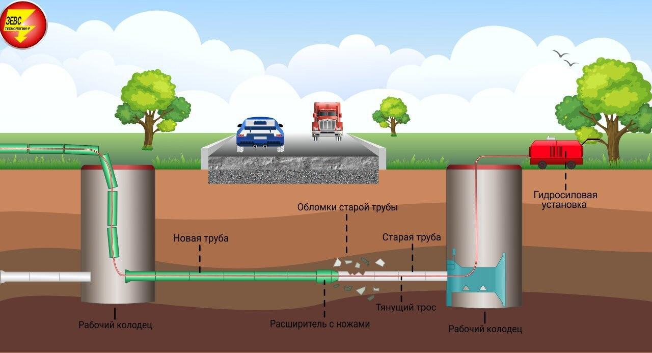Схема бестраншейной замены труб — разрушение старой трубы и протяжка новой